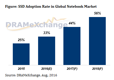 Данные и прогноз аналитиков DRAMeXchange по проникновению SSD в ноутбуки