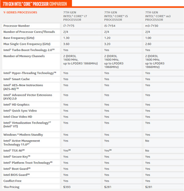 Характеристики моделей Kaby Lake-Y