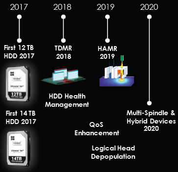 Фрагмент из презентации Western Digital, посвящённый планам по выводу на рынок HDD на базе перспективных технологий