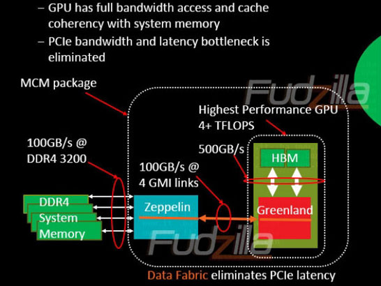 Внутренняя шина в процессорах AMD Zen будет развивать скорость до 100 ГБ/с