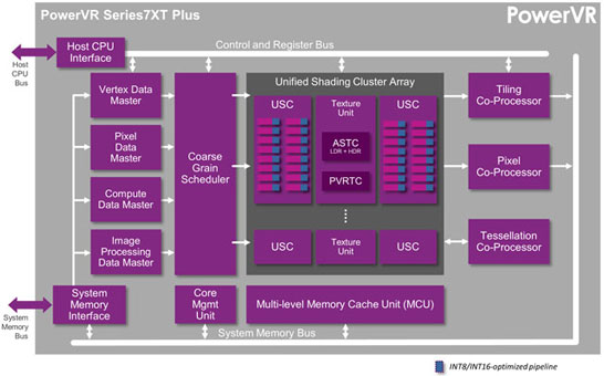 Блок-схема графического процессора PowerVR Series7XT Plus