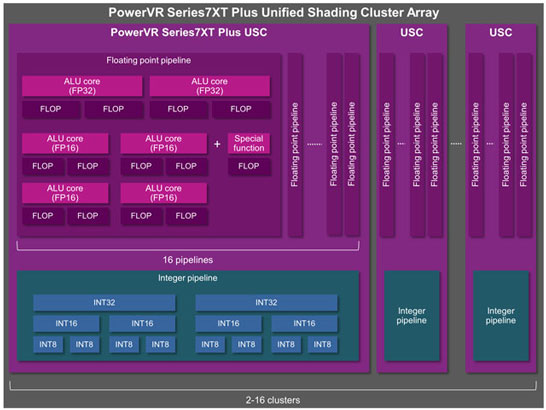 Блок-схема кластера PowerVR Series7XT Plus