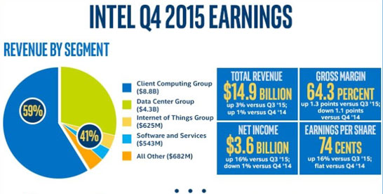 Инфографика Intel, посвящённая отчёту о работе в четвёртом квартале 2015 года