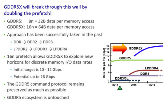 Сравнение перспективной памяти GDDR5X с актуальными стандартами памяти