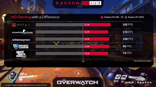 Игровые возможности видеокарты AMD Radeon RX 460 (тесты AMD)