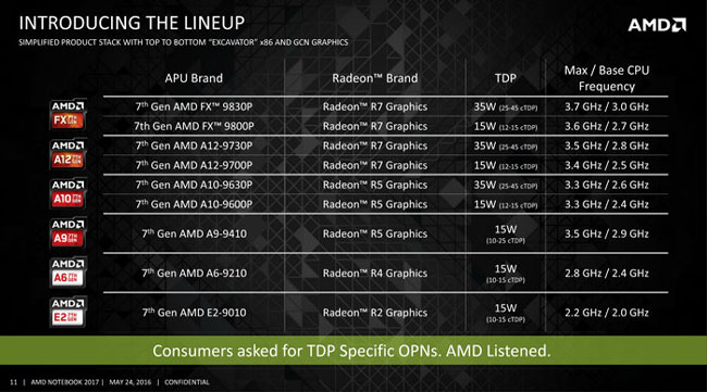 Перечень анонсированных мобильных APU AMD 7-го поколения