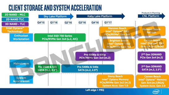 Неофициально о планах Intel по выпуску новых серий SSD