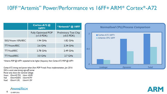Прямое предварительное сравнение ядер ARM Cortex-A72 и ядер ARM Artemis