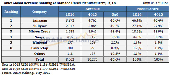 Основные игроки рынка памяти DRAM в первом квартале 2016 года (DRAMeXchange)