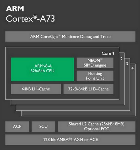 Блок-схема вычислительных ядер ARM Cortex-A73 (оптимизация для 10 нм и FinFET)