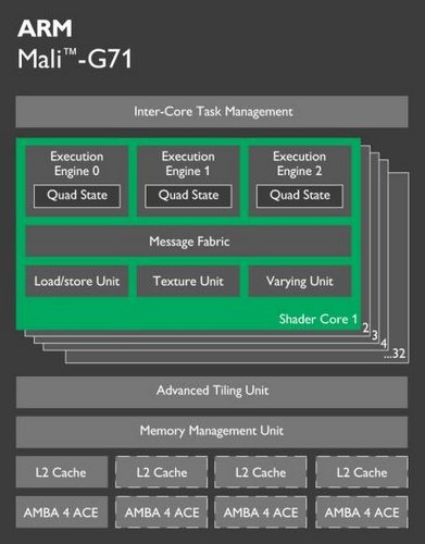 Блок-схема графических ядер ARM Mali-G71 (оптимизация для 10 нм и FinFET)