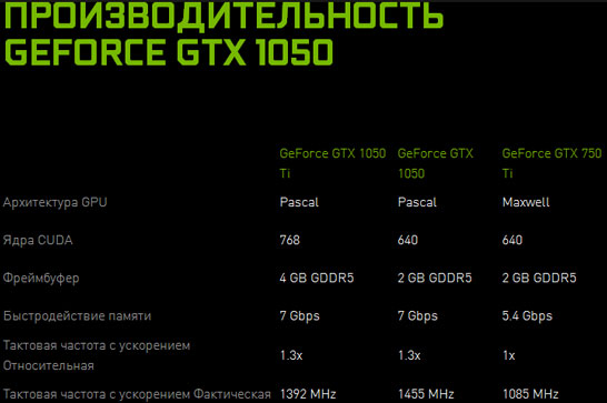 Спецификации новых младших графических адаптеров NVIDIA и сравнение с предшественником