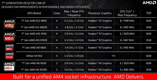 Ассортимент настольных моделей новых гибридных процессоров AMD