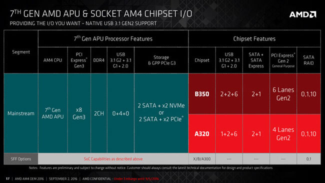 Возможности новых процессоров и чипсетов AMD