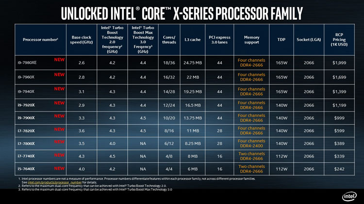 Основные спецификации процессоров Intel серии Skylake-X