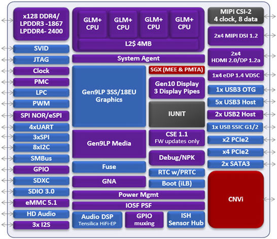 Блок-схема SoC Intel Gemini Lake