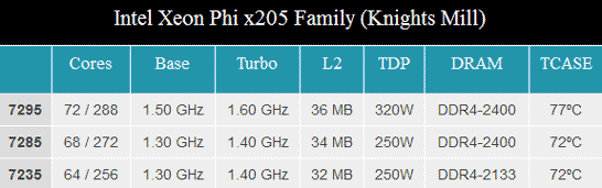 Первые три модели процессоров Intel Xeon Phi (Knights Mill)