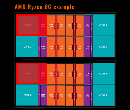 Возможная конфигурация 6-ядерного кристалла AMD Ryzen