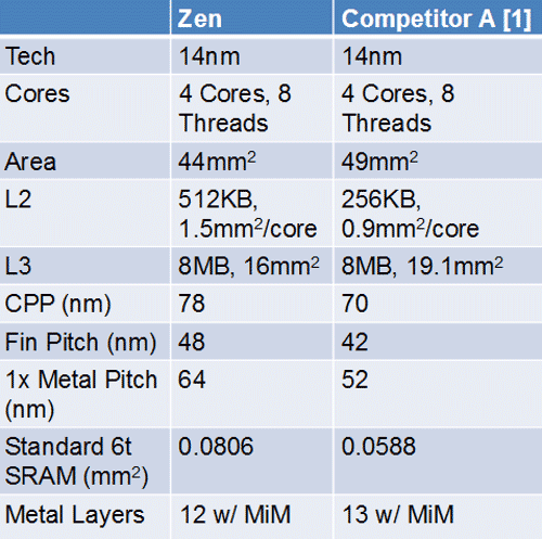 Сравнение 14-нм кристаллов 4-ядерных AMD Ryzen и Intel Skylake