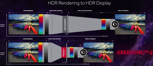 Технология AMD FreeSync 2 существенно снизит задержки с выводом изображения на совместимых мониторах