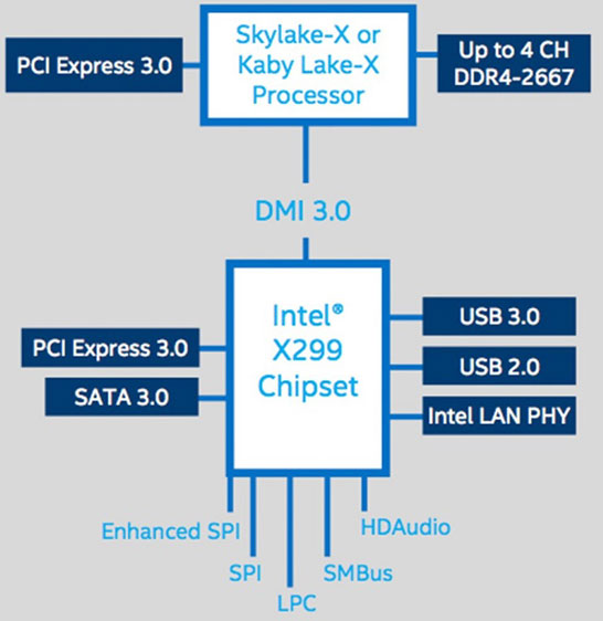 Блок-схема чипсета Intel X299 и процессоров Skylake-X