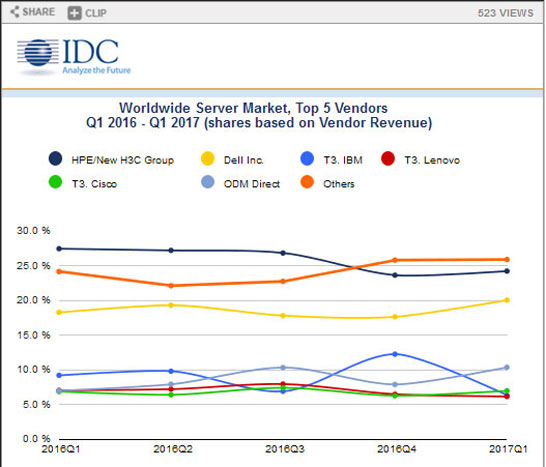 Динамика изменения рыночных долей ведущих производителей серверов (IDC)