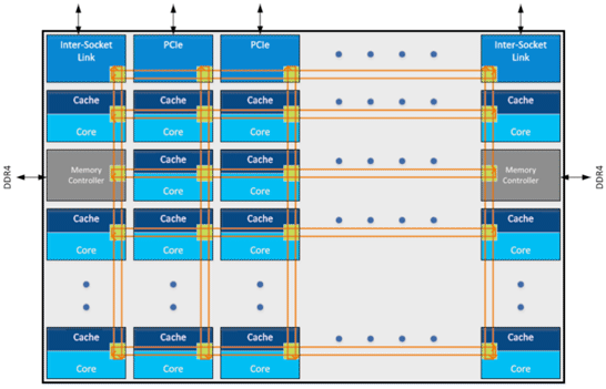 Блок-схема ячеистой процессорной шины Intel