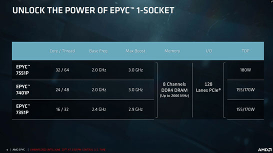Характеристики моделей AMD EPYC 7000 для однопроцессорных конфигураций