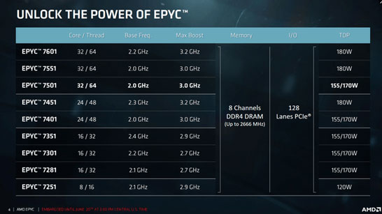 Характеристики моделей AMD EPYC 7000 для двухпроцессорных конфигураций