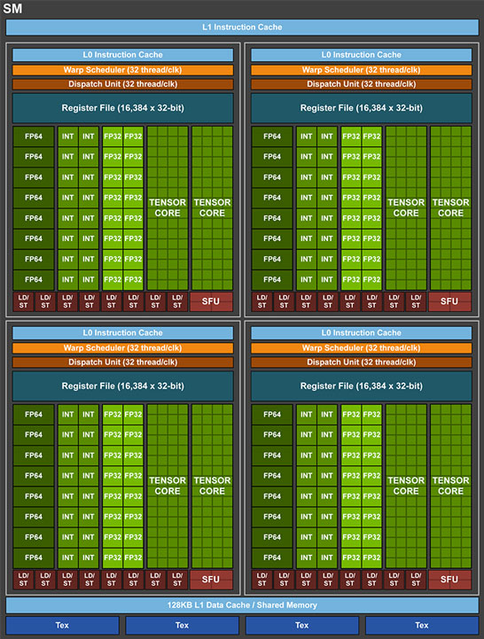 Блок-схема мультипроцессорного кластера NVIDIA Volta GV100