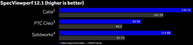 Сравнение производительности AMD Radeon Vega Frontier Edition и NVIDIA TITAN Xp