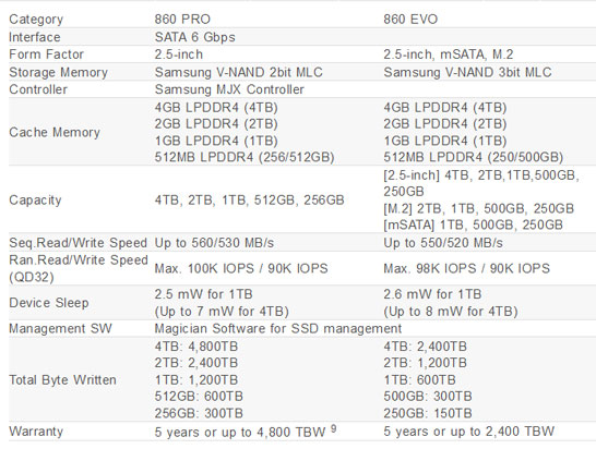 Основные характеристики и состав SSD Samsung 860-й серии